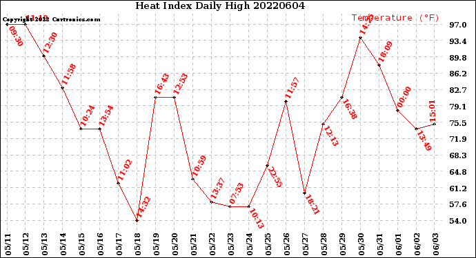 Milwaukee Weather Heat Index<br>Daily High