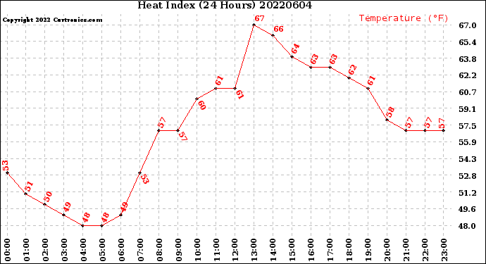 Milwaukee Weather Heat Index<br>(24 Hours)