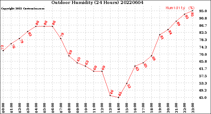 Milwaukee Weather Outdoor Humidity<br>(24 Hours)