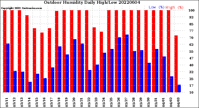 Milwaukee Weather Outdoor Humidity<br>Daily High/Low