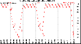 Milwaukee Weather Outdoor Humidity<br>Daily High