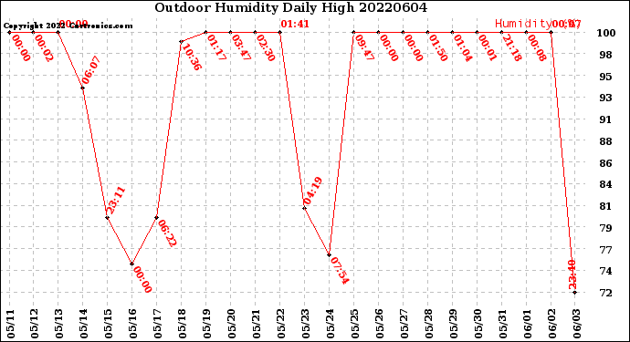 Milwaukee Weather Outdoor Humidity<br>Daily High