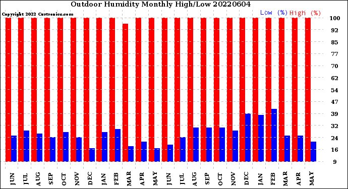 Milwaukee Weather Outdoor Humidity<br>Monthly High/Low