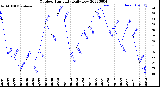 Milwaukee Weather Outdoor Humidity<br>Daily Low