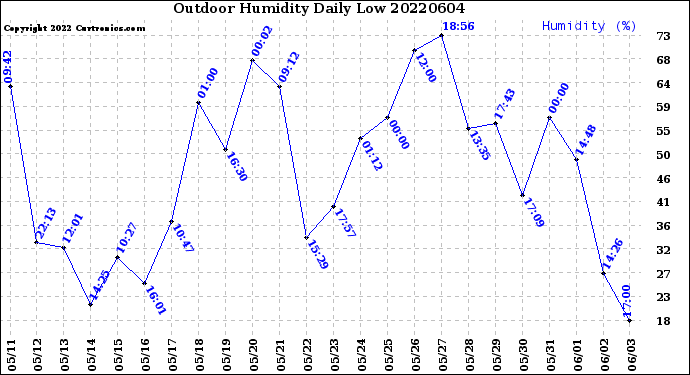 Milwaukee Weather Outdoor Humidity<br>Daily Low