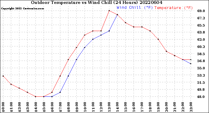 Milwaukee Weather Outdoor Temperature<br>vs Wind Chill<br>(24 Hours)