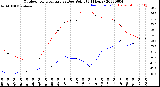 Milwaukee Weather Outdoor Temperature<br>vs Dew Point<br>(24 Hours)