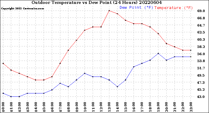 Milwaukee Weather Outdoor Temperature<br>vs Dew Point<br>(24 Hours)