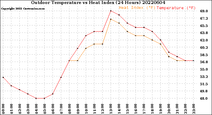 Milwaukee Weather Outdoor Temperature<br>vs Heat Index<br>(24 Hours)