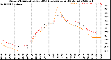 Milwaukee Weather Outdoor Temperature<br>vs THSW Index<br>per Hour<br>(24 Hours)