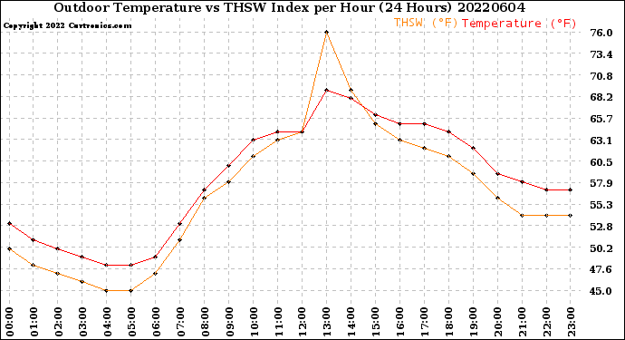 Milwaukee Weather Outdoor Temperature<br>vs THSW Index<br>per Hour<br>(24 Hours)