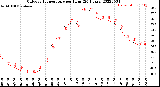 Milwaukee Weather Outdoor Temperature<br>per Hour<br>(24 Hours)