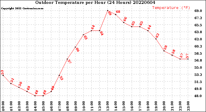 Milwaukee Weather Outdoor Temperature<br>per Hour<br>(24 Hours)