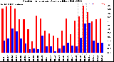 Milwaukee Weather Outdoor Temperature<br>Daily High/Low