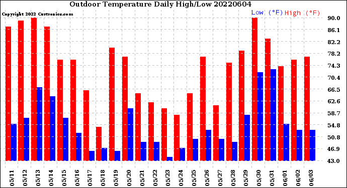 Milwaukee Weather Outdoor Temperature<br>Daily High/Low