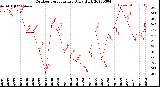 Milwaukee Weather Outdoor Temperature<br>Daily High