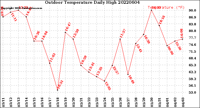 Milwaukee Weather Outdoor Temperature<br>Daily High