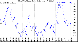 Milwaukee Weather Outdoor Temperature<br>Daily Low