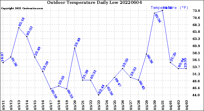 Milwaukee Weather Outdoor Temperature<br>Daily Low