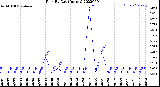 Milwaukee Weather Rain<br>By Day<br>(Inches)