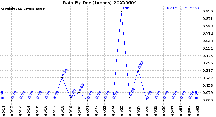 Milwaukee Weather Rain<br>By Day<br>(Inches)