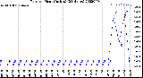 Milwaukee Weather Rain<br>per Hour<br>(Inches)<br>(24 Hours)