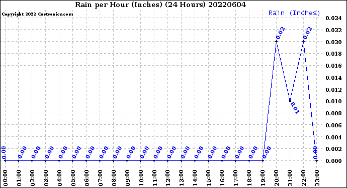 Milwaukee Weather Rain<br>per Hour<br>(Inches)<br>(24 Hours)