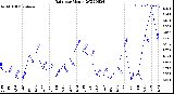 Milwaukee Weather Rain<br>per Month