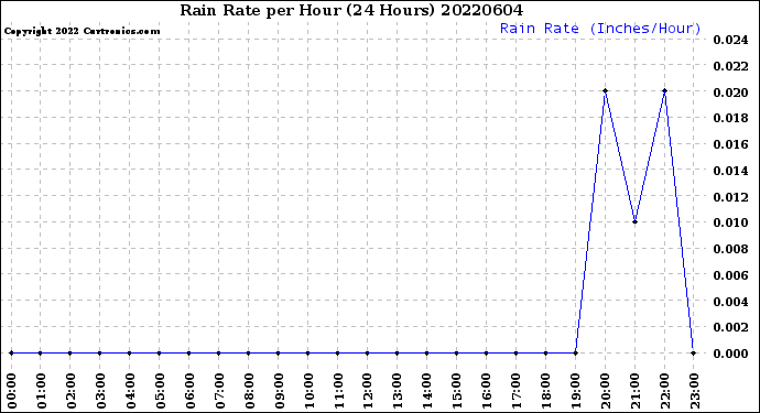 Milwaukee Weather Rain Rate<br>per Hour<br>(24 Hours)