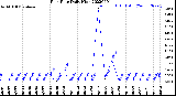 Milwaukee Weather Rain Rate<br>Daily High