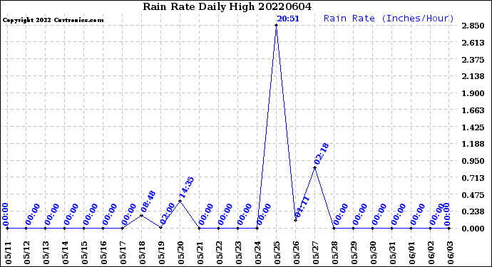 Milwaukee Weather Rain Rate<br>Daily High