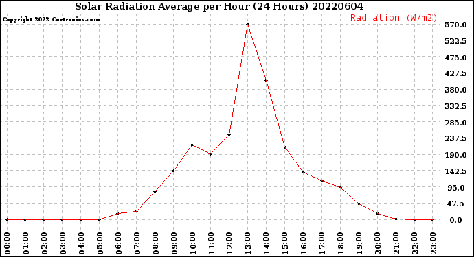 Milwaukee Weather Solar Radiation Average<br>per Hour<br>(24 Hours)