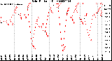 Milwaukee Weather Solar Radiation<br>Daily