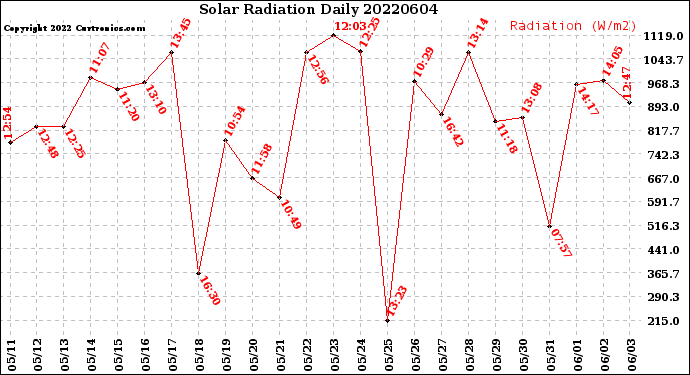 Milwaukee Weather Solar Radiation<br>Daily