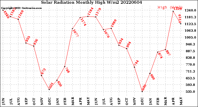 Milwaukee Weather Solar Radiation<br>Monthly High W/m2