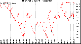 Milwaukee Weather THSW Index<br>Daily High