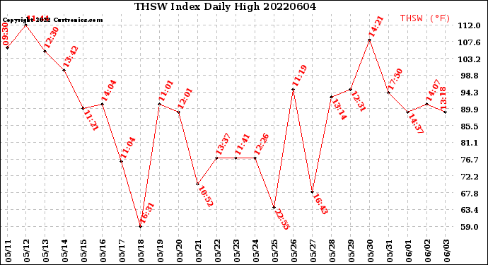 Milwaukee Weather THSW Index<br>Daily High