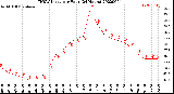 Milwaukee Weather THSW Index<br>per Hour<br>(24 Hours)