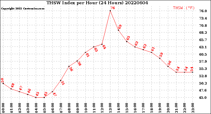 Milwaukee Weather THSW Index<br>per Hour<br>(24 Hours)