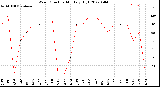 Milwaukee Weather Wind Direction<br>Monthly High