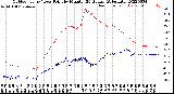 Milwaukee Weather Outdoor Temp / Dew Point<br>by Minute<br>(24 Hours) (Alternate)