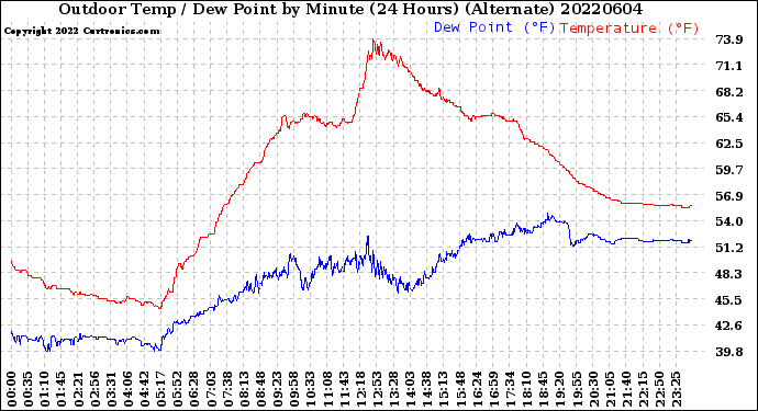 Milwaukee Weather Outdoor Temp / Dew Point<br>by Minute<br>(24 Hours) (Alternate)