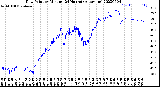 Milwaukee Weather Dew Point<br>by Minute<br>(24 Hours) (Alternate)