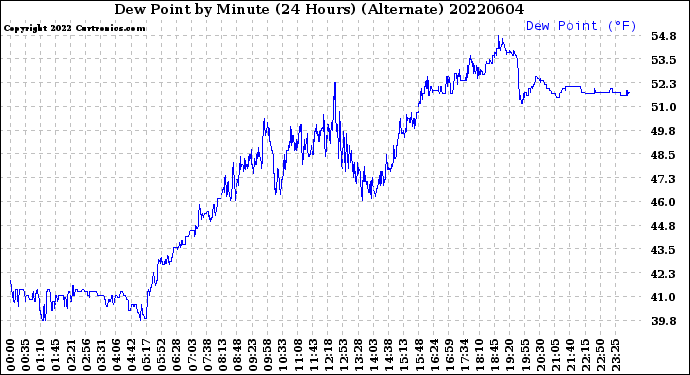 Milwaukee Weather Dew Point<br>by Minute<br>(24 Hours) (Alternate)