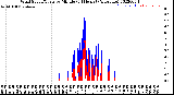 Milwaukee Weather Wind Speed/Gusts<br>by Minute<br>(24 Hours) (Alternate)