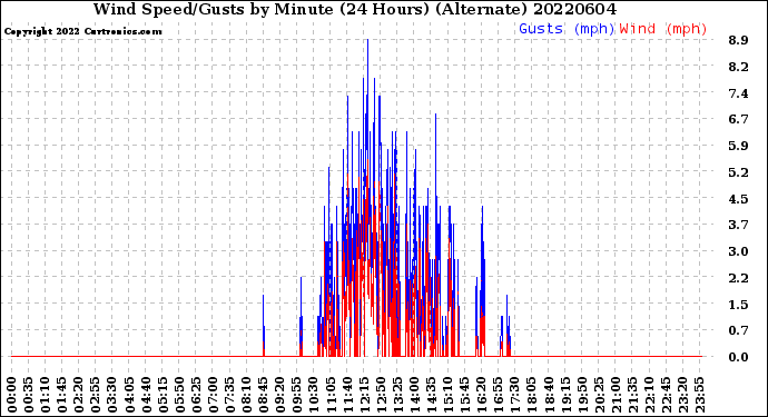 Milwaukee Weather Wind Speed/Gusts<br>by Minute<br>(24 Hours) (Alternate)