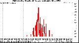 Milwaukee Weather Wind Speed<br>by Minute<br>(24 Hours) (Alternate)