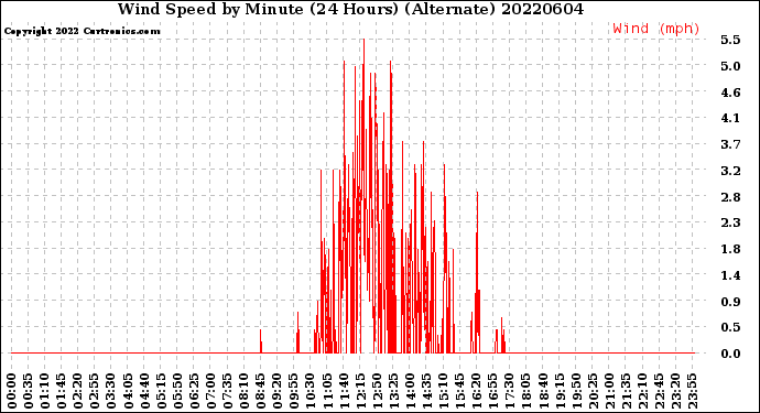 Milwaukee Weather Wind Speed<br>by Minute<br>(24 Hours) (Alternate)