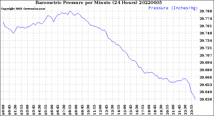 Milwaukee Weather Barometric Pressure<br>per Minute<br>(24 Hours)