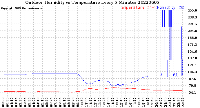 Milwaukee Weather Outdoor Humidity<br>vs Temperature<br>Every 5 Minutes